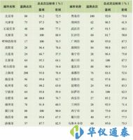 《中國(guó)環(huán)境噪聲污染報(bào)告》最新出爐，哪個(gè)城市最吵？