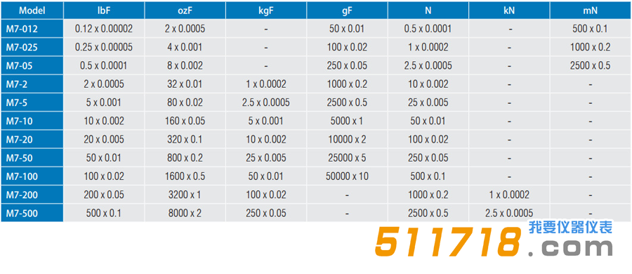 1551239307477000.png M7系列數(shù)字測力計(jì)對比.png