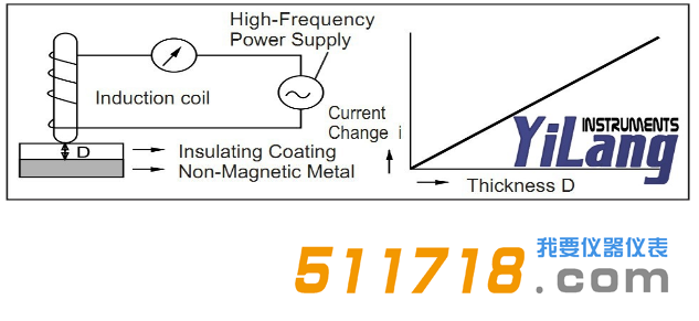 1586400732360736.png 日本KETT LH-200J型電渦流膜厚計(jì)測(cè)試原理.png